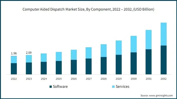 computer-aided-dispatch-market-size-by-component-2024-2032